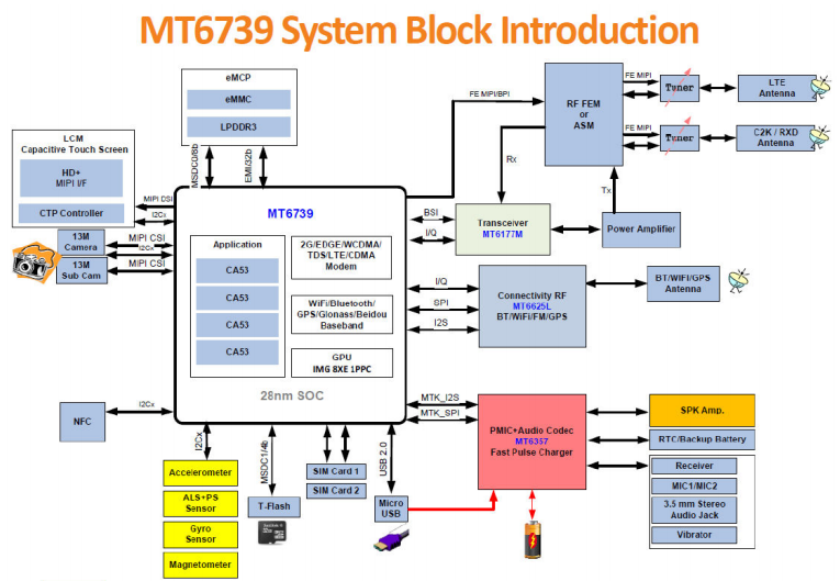 1663057683784794.png MT6739安卓核心板功能框圖